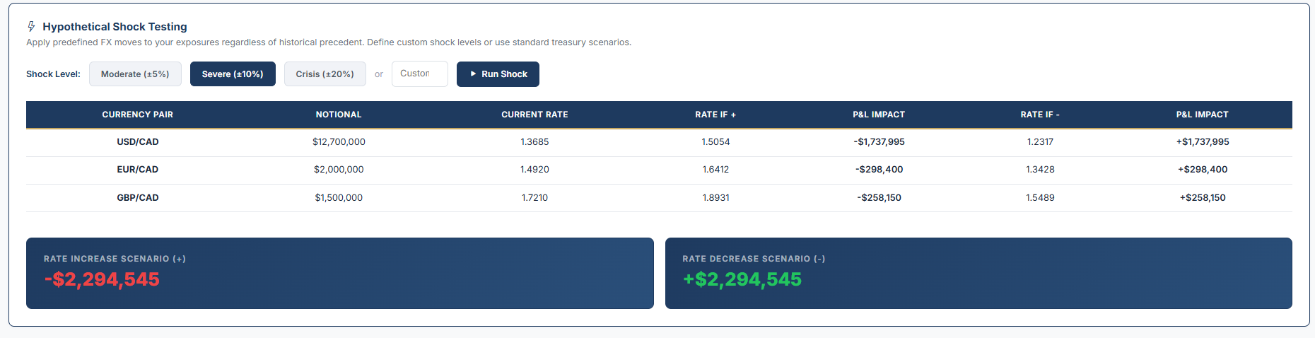Hypothetical Shock Testing